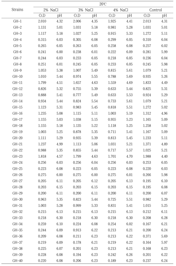 분리주의 염도별 생육속도 및 pH생성능