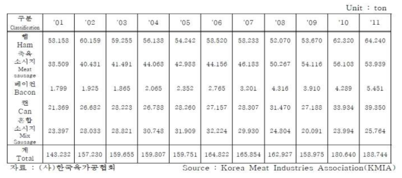 연도별 식육가공품 생산량