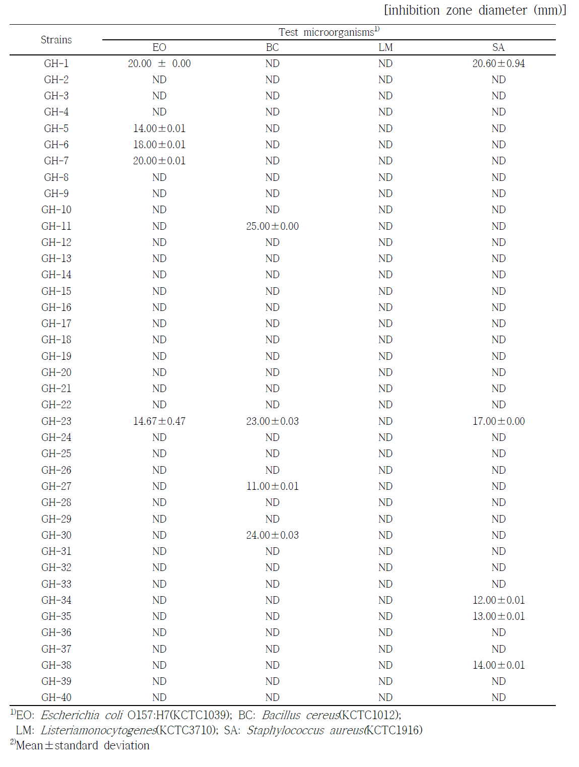 분리주의 병원성미생물에 대한 항균활성