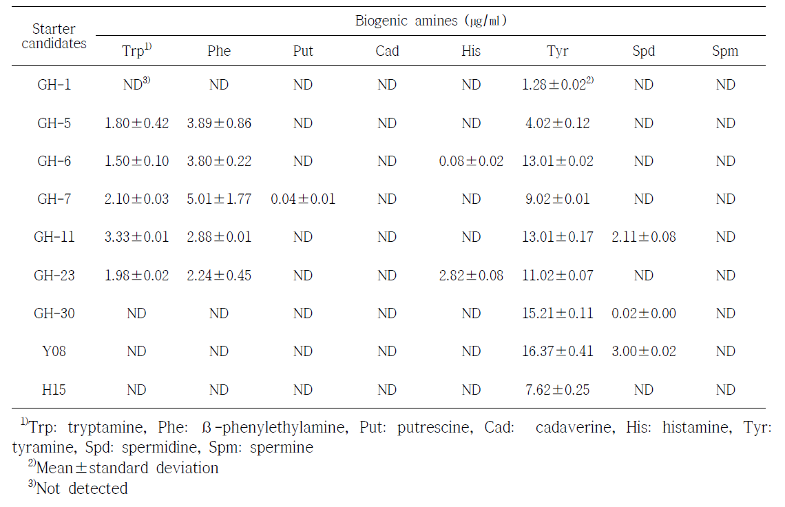 분리주의 biogenic amines 생성량