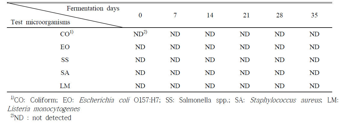제조한 발효소시지의 발효기간 동안 병원성 미생물 검출 결과