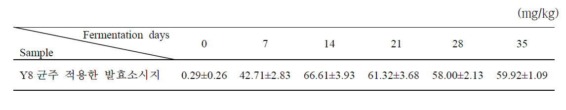 제조한 발효소시지의 발효기간 동안 GABA 함량 변화