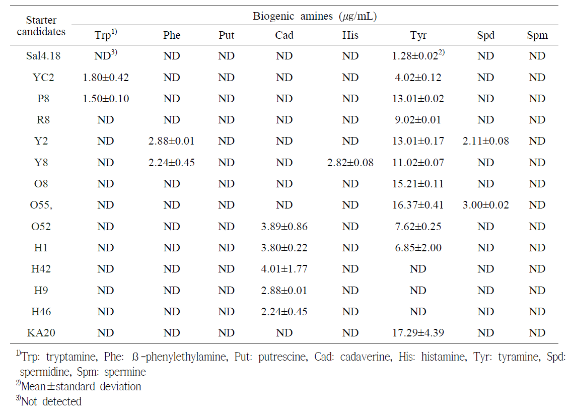 기능성 젖산균스타터 후보균의 biogenic amines 생성량