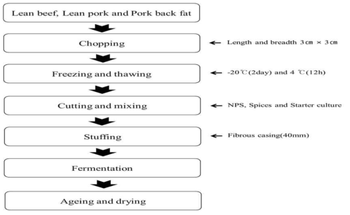 발효소시지 제조공정