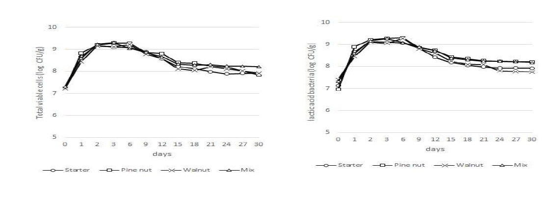 잣, 호두를 첨가한 발효소시지 미생물학적 변화