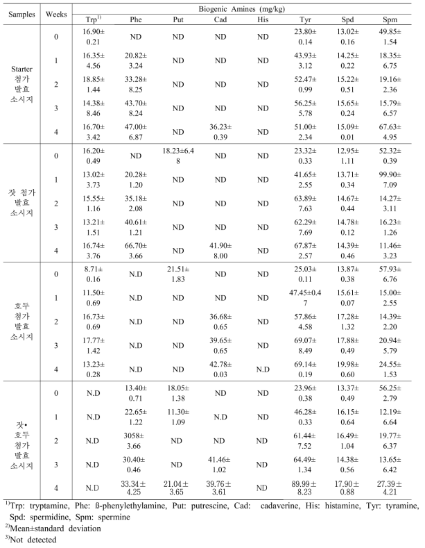 잣 ∙호두를 첨가한 발효소시지의 biogenic amines 생성량