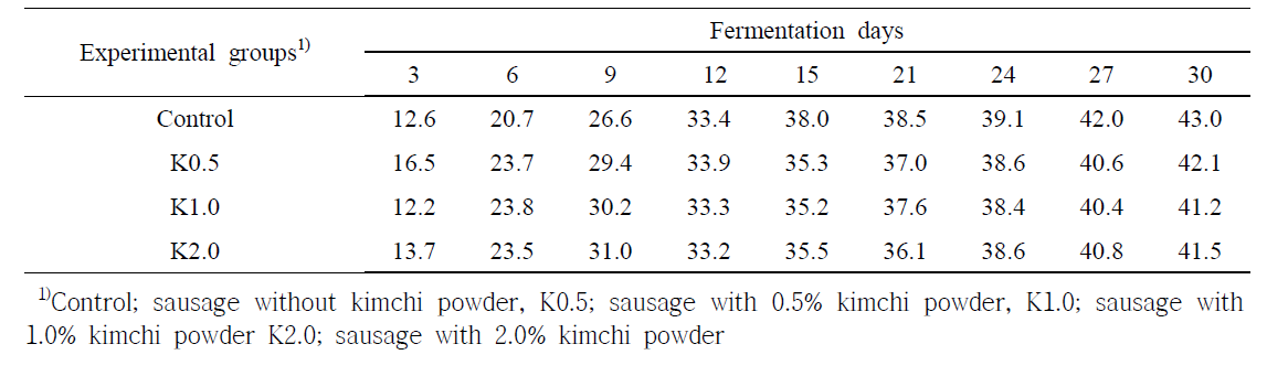 배추김치분말 첨가한 발효소시지의 건조감량