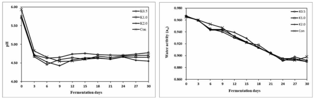 배추김치분말 첨가한 발효소시지의 pH, aw 변화