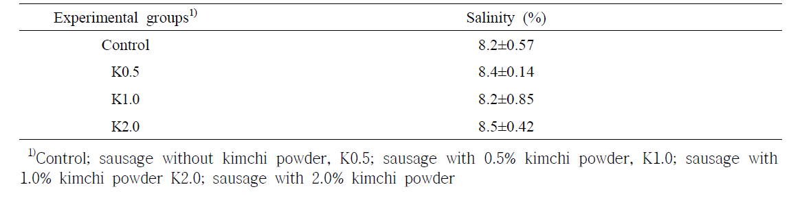 배추김치분말 첨가한 발효소시지의 염도