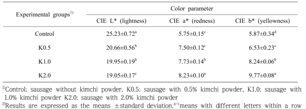 배추김치분말 첨가한 발효소시지의 색도평가