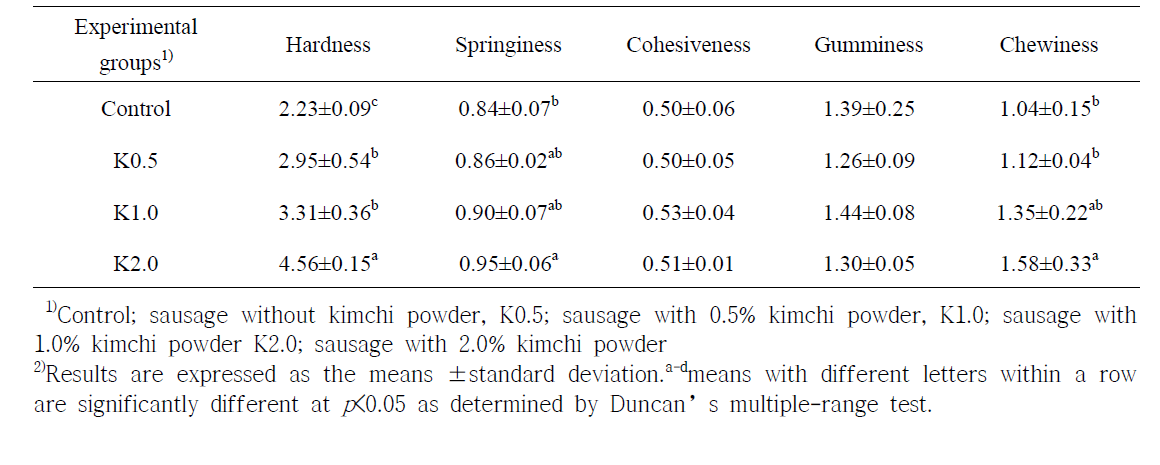 배추김치분말 첨가한 발효소시지의 물성평가