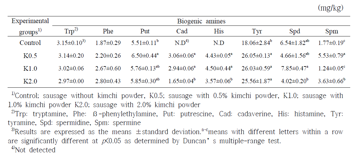 배추김치분말 첨가한 발효소시지의 바이오제닉아민 함량
