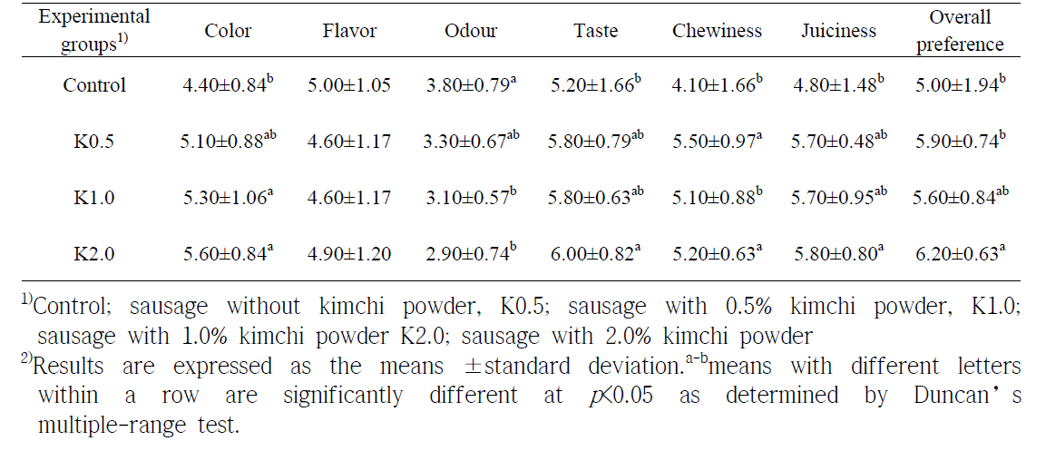 배추김치분말 첨가한 발효소시지의 관능평가
