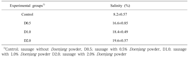 된장분말 첨가한 발효소시지의 염도