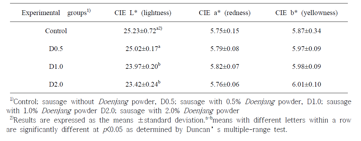 된장분말 첨가한 발효소시지의 색도평가