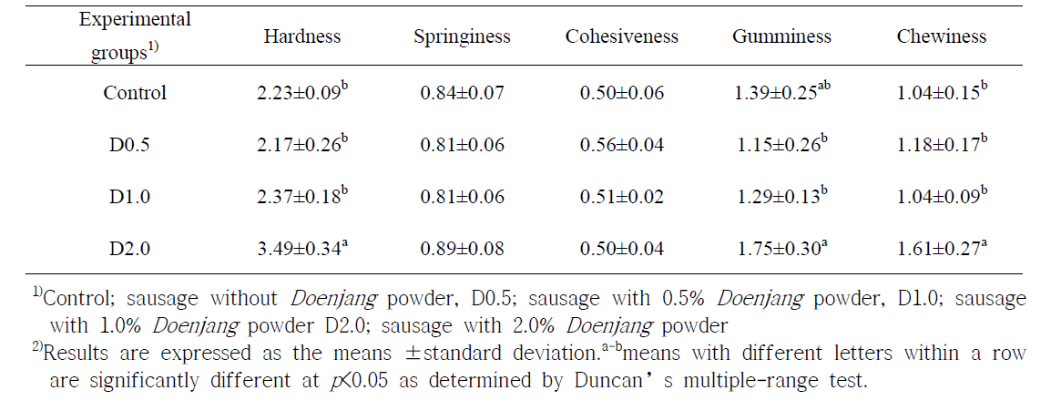 된장분말 첨가한 발효소시지의 물성평가