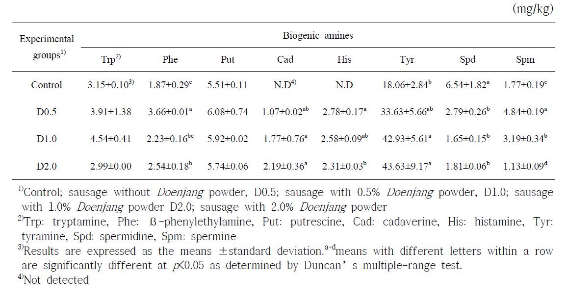 된장분말 첨가한 발효소시지의 바이오제닉아민 함량