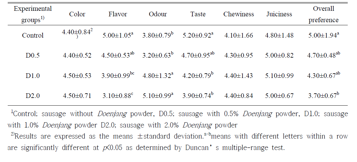 된장분말 첨가한 발효소시지의 관능평가
