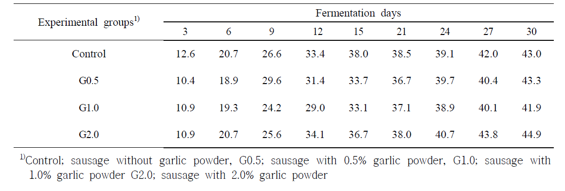 마늘분말 첨가한 발효소시지의 건조감량