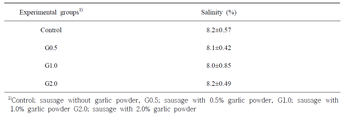 마늘분말 첨가한 발효소시지의 염도