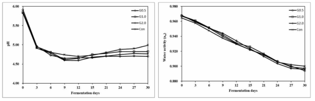 마늘분말 첨가한 발효소시지의 pH, aw 변화