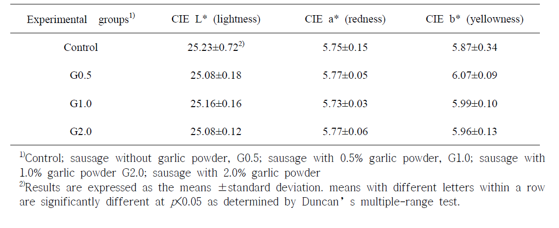 마늘분말 첨가한 발효소시지의 색도평가