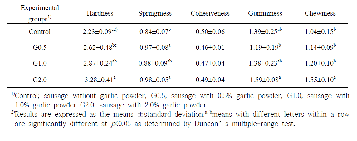 마늘분말 첨가한 발효소시지의 물성평가