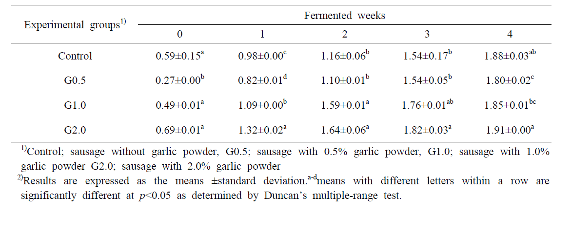마늘분말 첨가한 발효소시지의 지방산패도