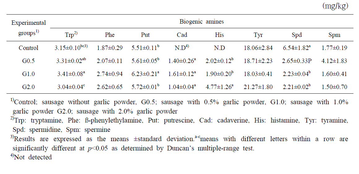 마늘분말 첨가한 발효소시지의 바이오제닉아민 함량