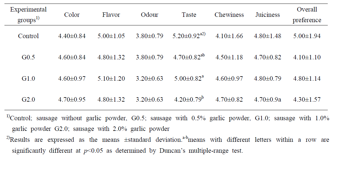 마늘분말 첨가한 발효소시지의 관능평가