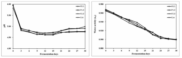 잣분말 첨가한 발효소시지의 pH, aw 변화
