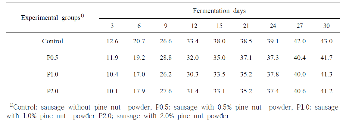 잣분말 첨가한 발효소시지의 건조감량