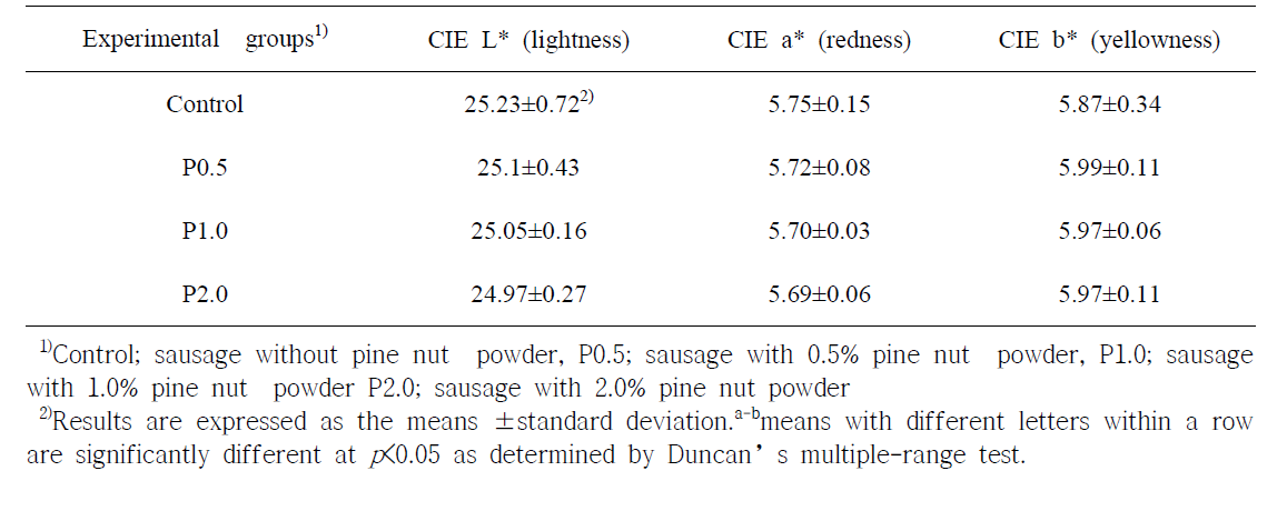 잣분말 첨가한 발효소시지의 색도평가