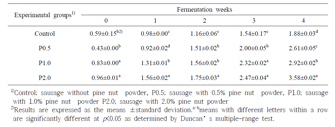 잣분말 첨가한 발효소시지의 지방산패도