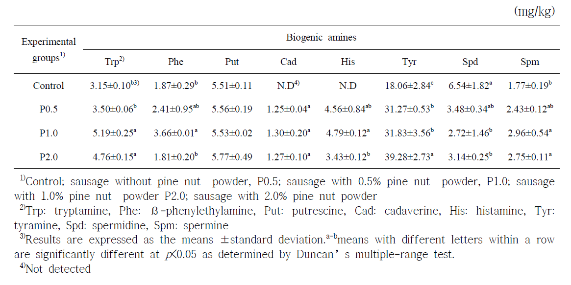 잣분말 첨가한 발효소시지의 바이오제닉아민 함량
