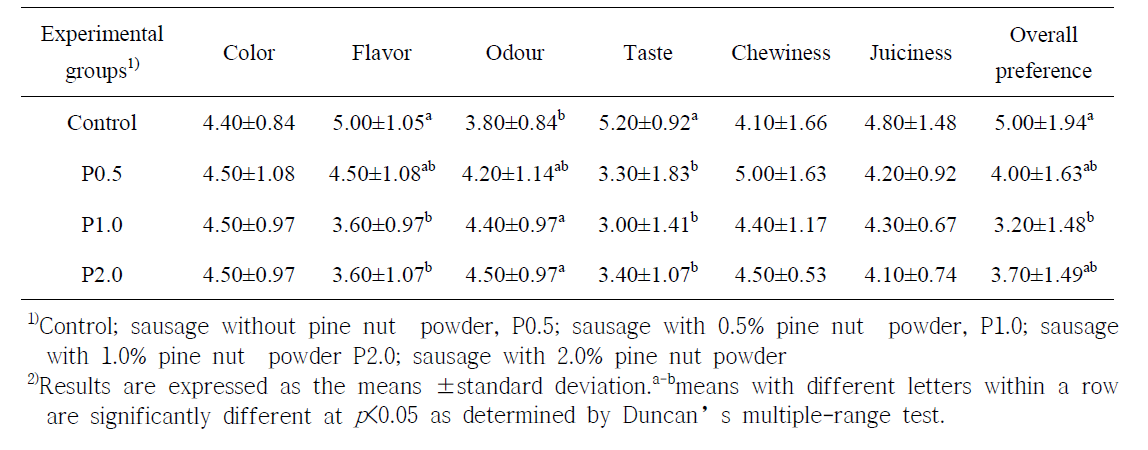 잣분말 첨가한 발효소시지의 관능평가