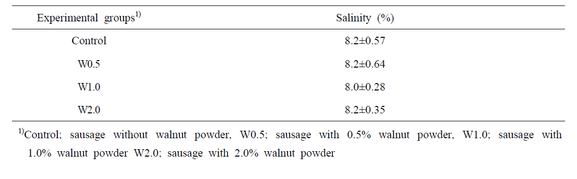 호두분말 첨가한 발효소시지의 염도