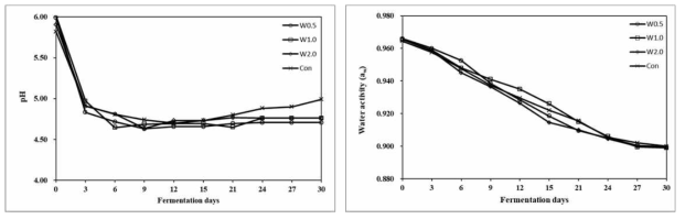 호두분말 첨가한 발효소시지의 pH, aw 변화