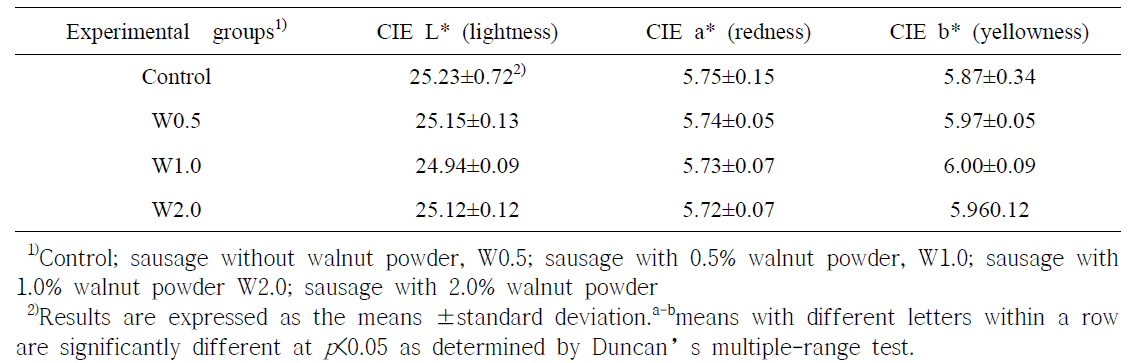 호두분말 첨가한 발효소시지의 색도평가