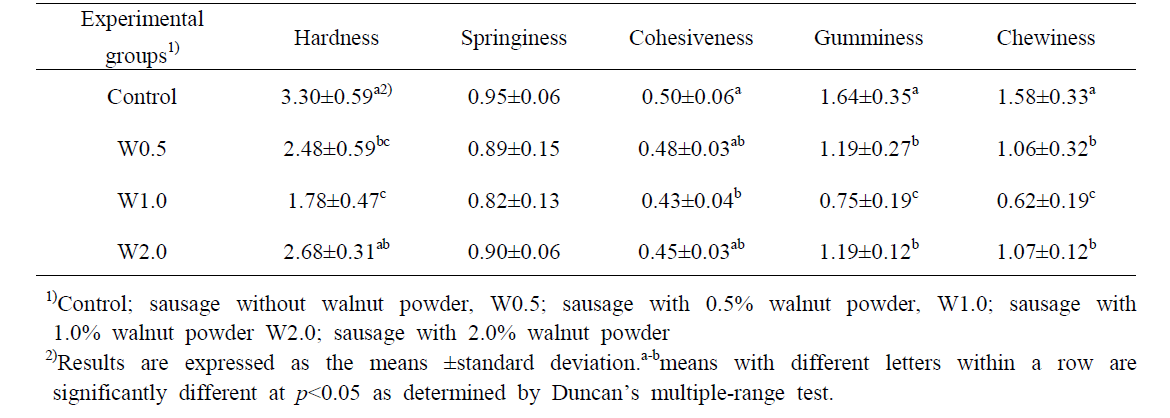 호두분말 첨가한 발효소시지의 물성평가