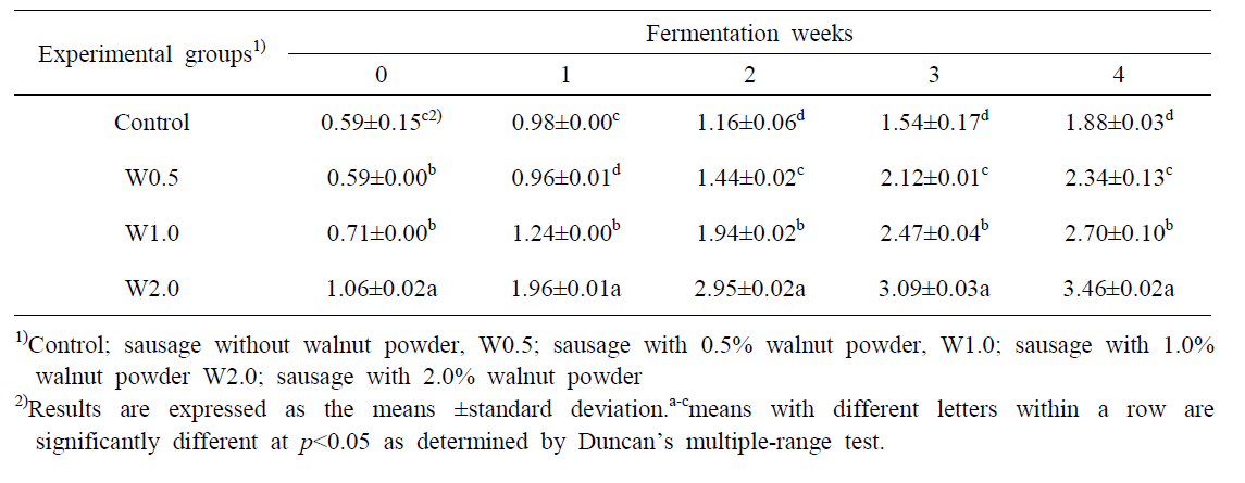 호두분말 첨가한 발효소시지의 지방산패도