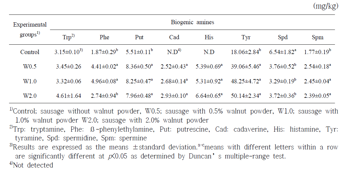 호두분말 첨가한 발효소시지의 바이오제닉아민 함량