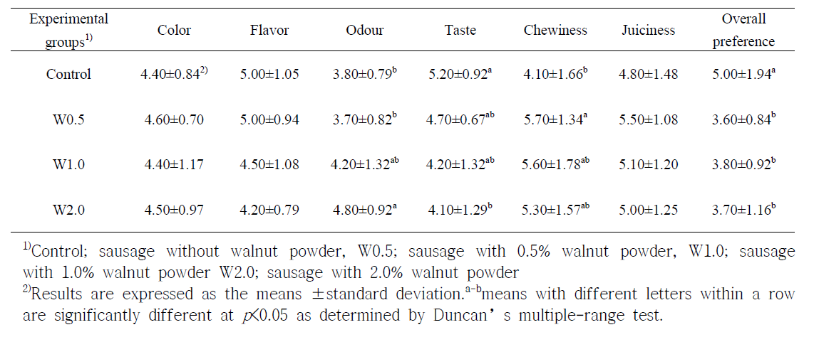 호두분말 첨가한 발효소시지의 관능평가