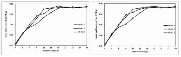 GABA생성균주(Y8)와 배추김치분말을 첨가한 발효소시지의 미생물학적 변화