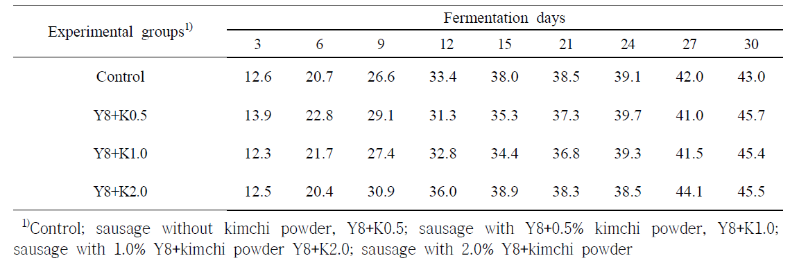 GABA생성균주(Y8)와 배추김치분말 첨가한 발효소시지의 건조감량