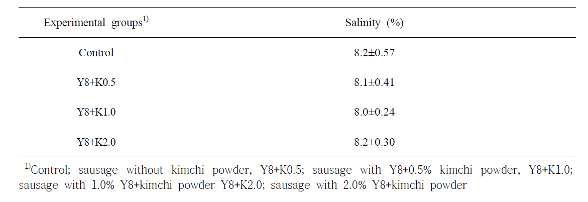 GABA생성균주(Y8)와 배추김치분말을 첨가한 발효소시지의 염도