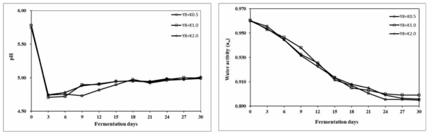 GABA생성균주(Y8)와 배추김치분말 첨가한 발효소시지의 pH, aw 변화