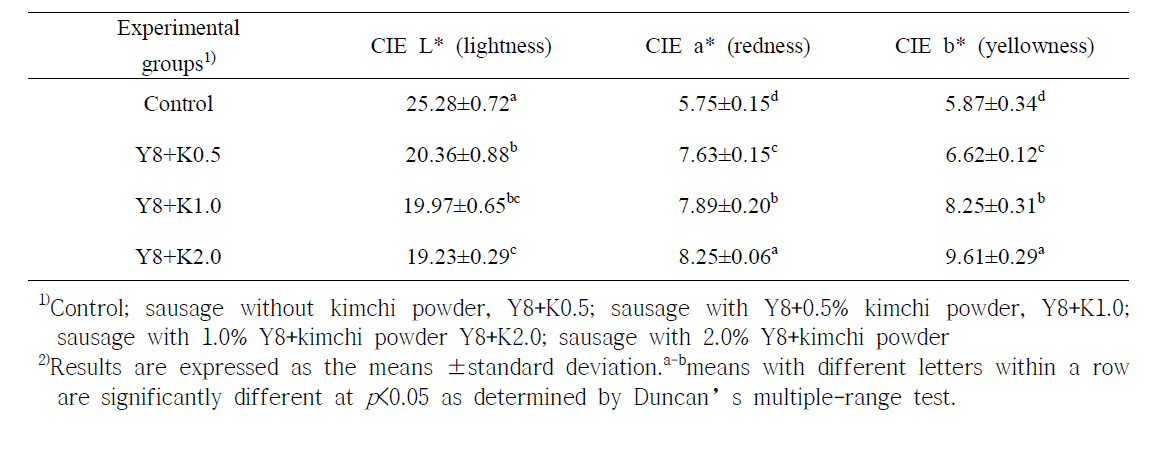 GABA생성균주(Y8)와 배추김치분말 첨가한 발효소시지의 색도평가