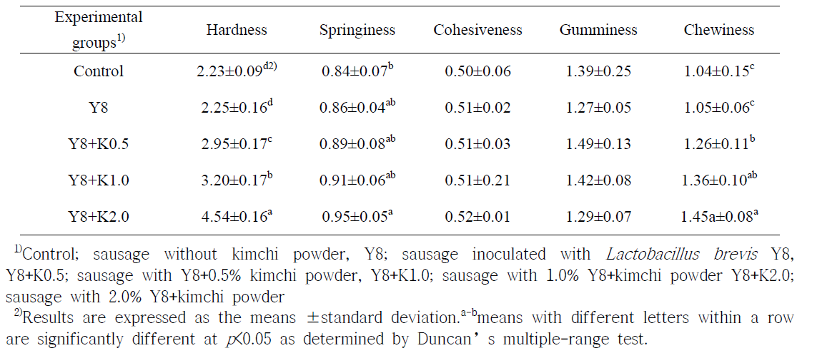 GABA생성균주(Y8)와 배추김치분말 첨가한 발효소시지의 물성평가
