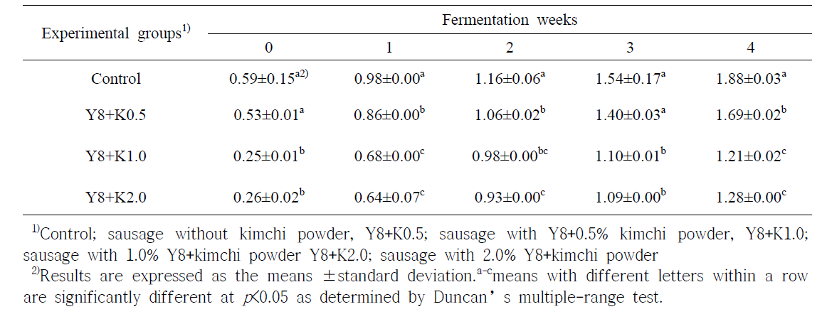 GABA생성균주(Y8)와 배추김치분말 발효소시지의 지방산패도